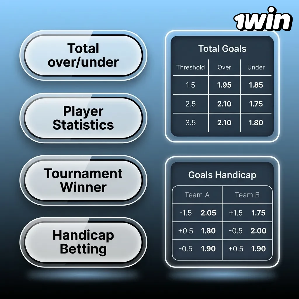 Diagram showing three betting types: single bets, system bets, and accumulator bets with risk-reward characteristics